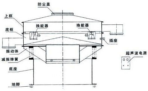 超聲波振動篩結(jié)構圖